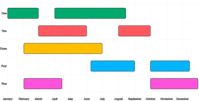 BarChart - duration